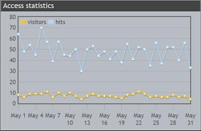 Crowbar stats snapshot