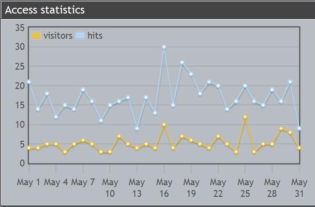 Jane & Dick stats snapshot