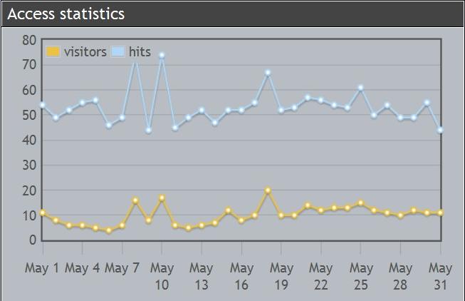 MARS II stats snapshot