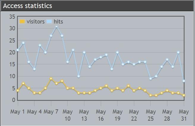 Secret Agent: British Intelligence II stats snapshot