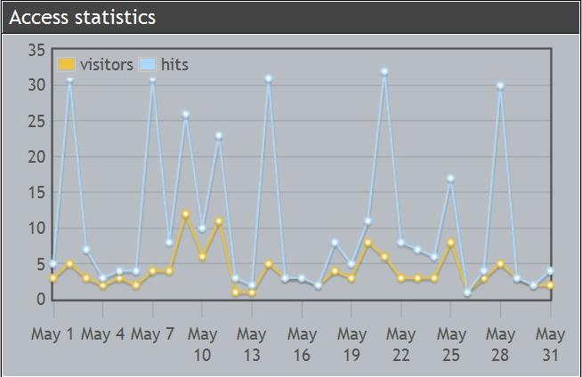 Starship Captain stats snapshot