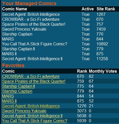 Top 100 webcomics visitors
