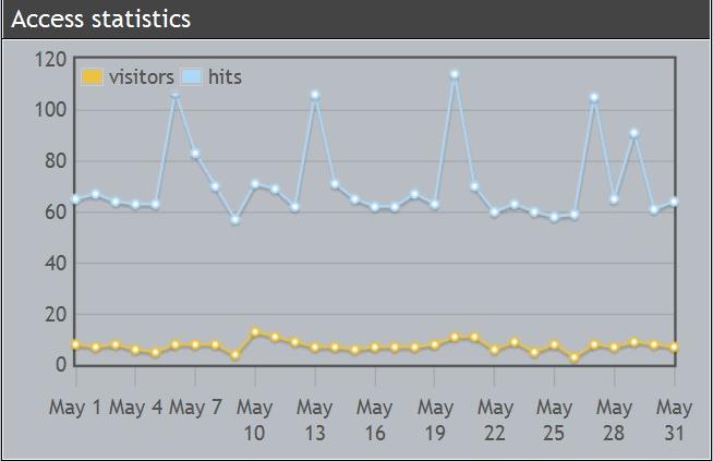 You Call That A Stick Figure Comic? stats snapshot